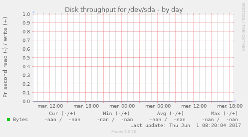 Disk throughput for /dev/sda