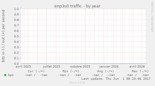 enp3s0 traffic