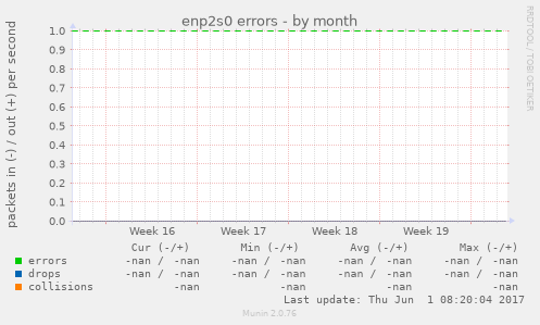 enp2s0 errors