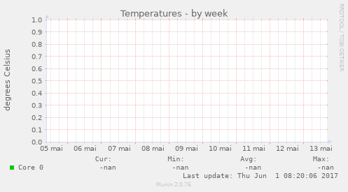Temperatures