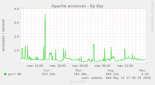 Apache accesses
