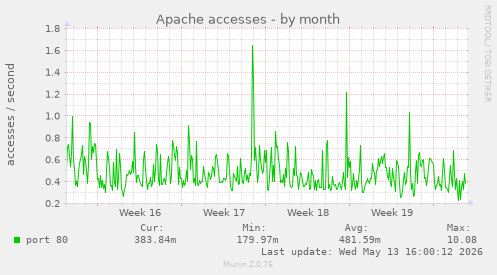 Apache accesses