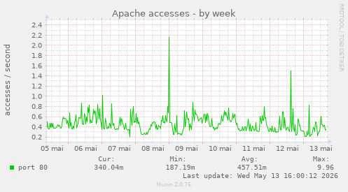 Apache accesses
