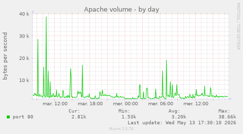 Apache volume