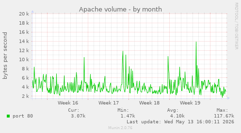 Apache volume