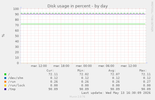 Disk usage in percent