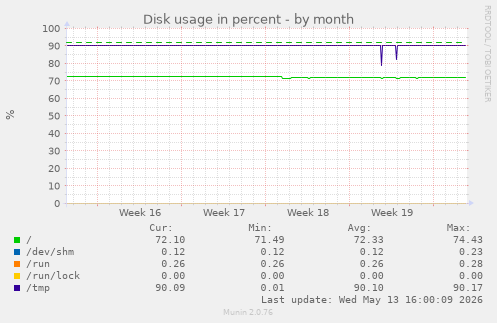 Disk usage in percent