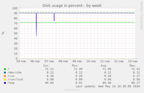 Disk usage in percent