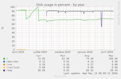 Disk usage in percent