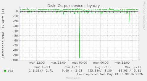 Disk IOs per device