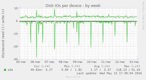 Disk IOs per device