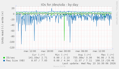 IOs for /dev/sda