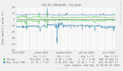 IOs for /dev/sda