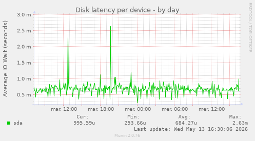 Disk latency per device