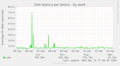 Disk latency per device
