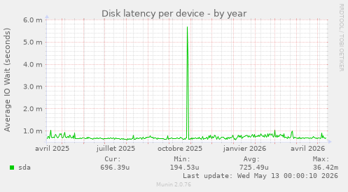 Disk latency per device