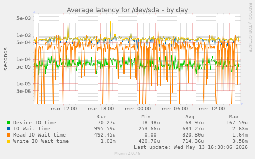 Average latency for /dev/sda