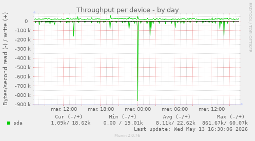 Throughput per device