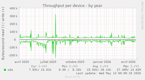 Throughput per device