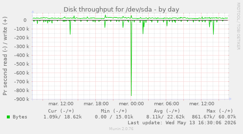Disk throughput for /dev/sda