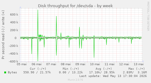 Disk throughput for /dev/sda