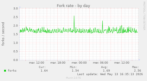 Fork rate