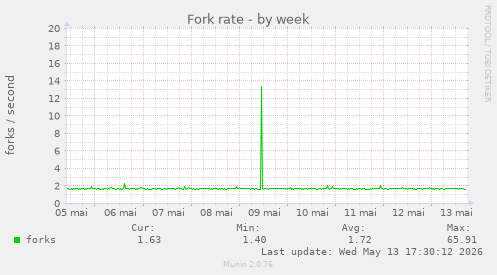 Fork rate