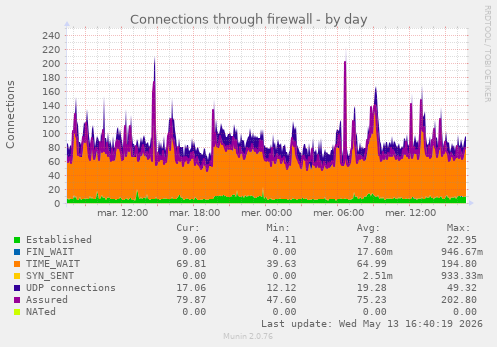 Connections through firewall