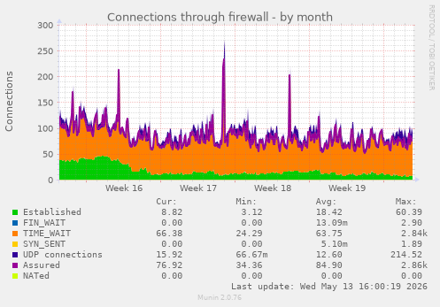 Connections through firewall