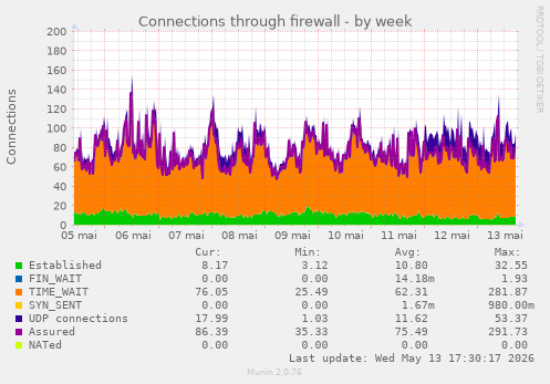 Connections through firewall