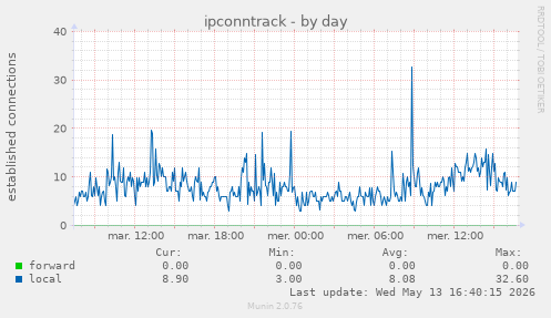 ipconntrack