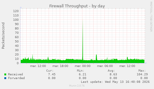 Firewall Throughput