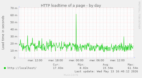 HTTP loadtime of a page