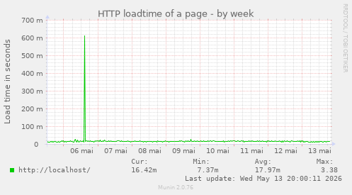 HTTP loadtime of a page