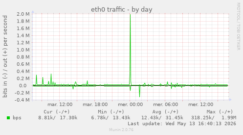 eth0 traffic