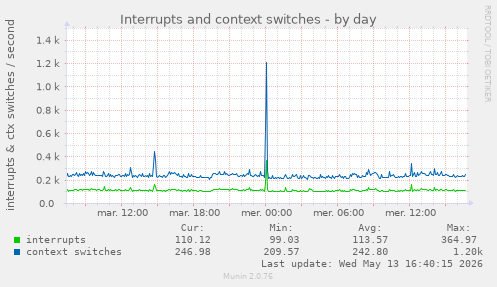 Interrupts and context switches