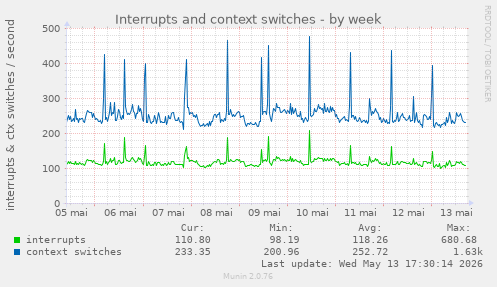 Interrupts and context switches