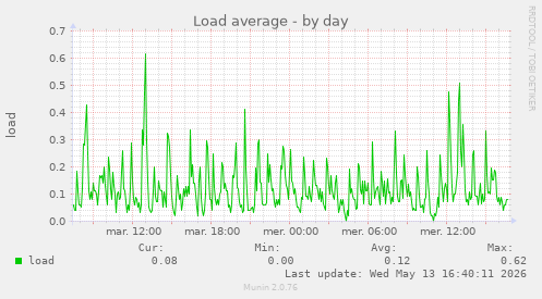 Load average