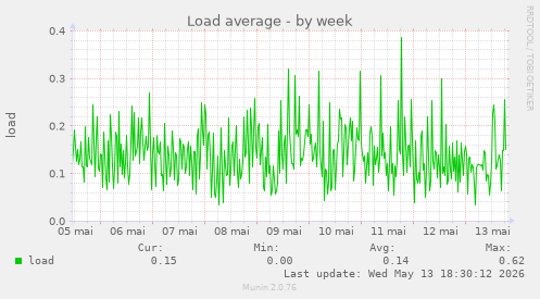 Load average