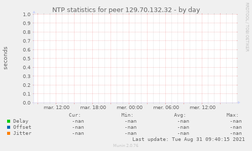 NTP statistics for peer 129.70.132.32