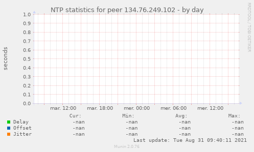 NTP statistics for peer 134.76.249.102