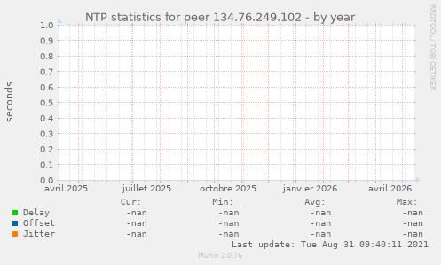 NTP statistics for peer 134.76.249.102