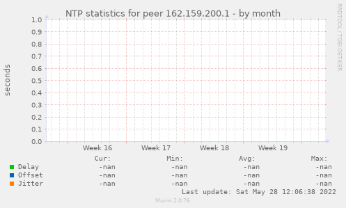 NTP statistics for peer 162.159.200.1