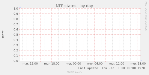 NTP states