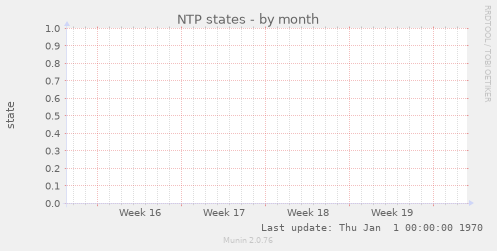 NTP states