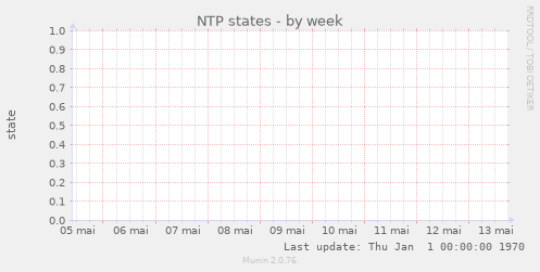 NTP states