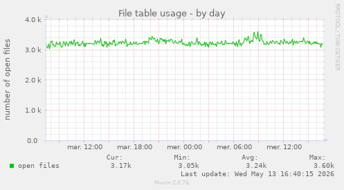 File table usage