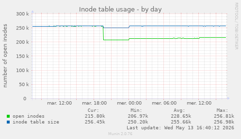 Inode table usage