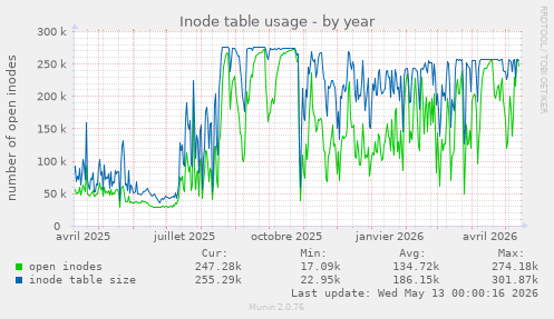 Inode table usage