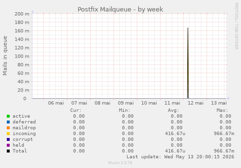 Postfix Mailqueue